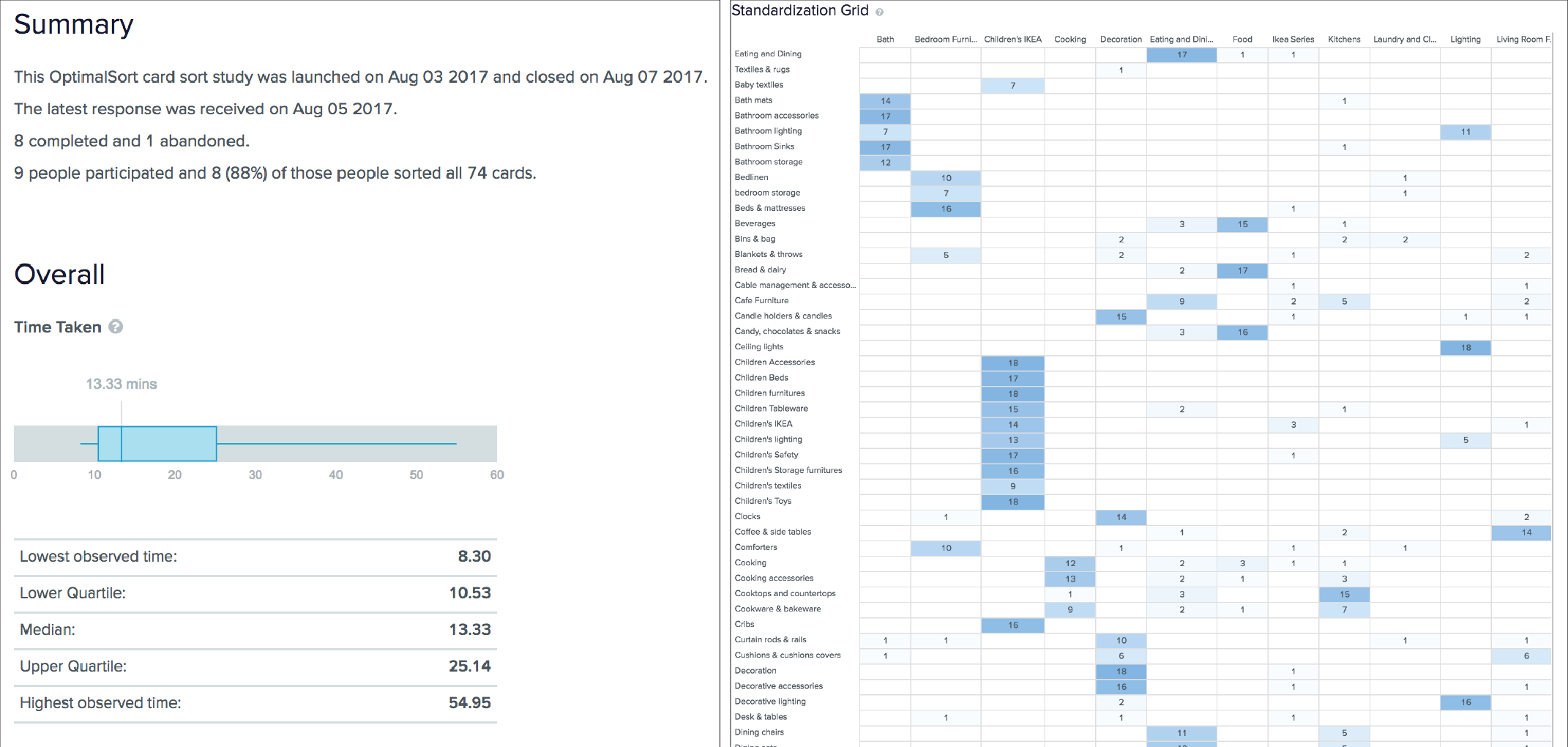 Card Sort 2 Analysis