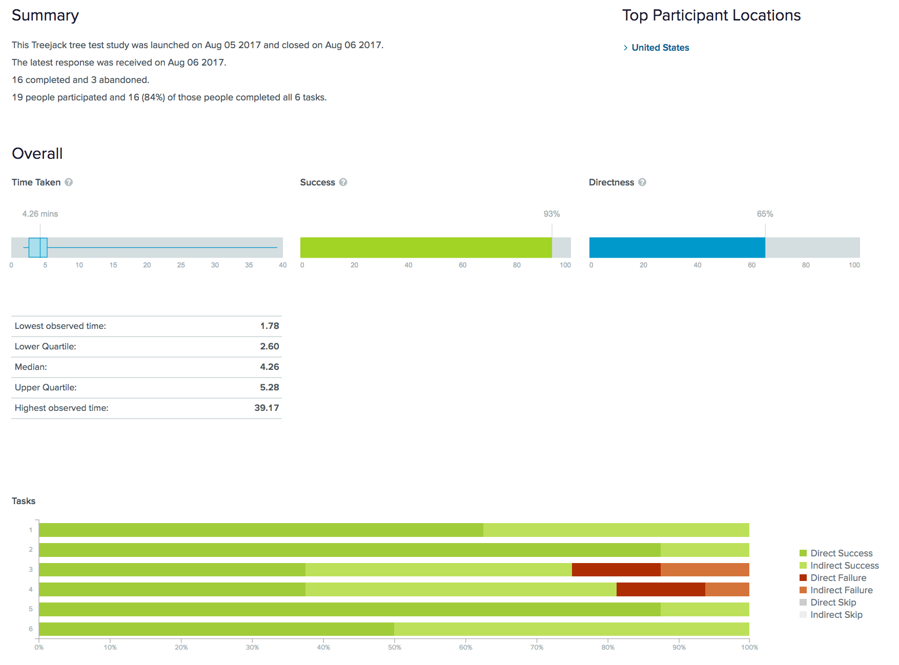 Task Results