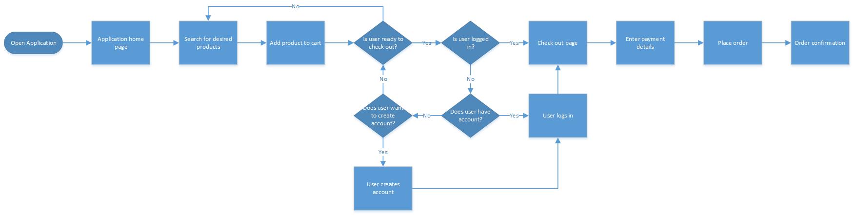 Process Flow