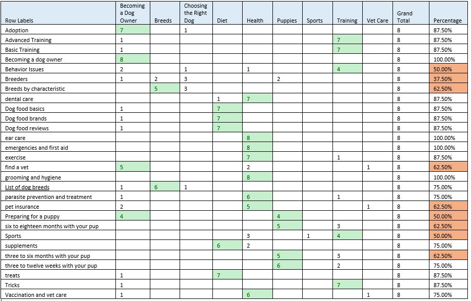 Card Sort 1 Analysis