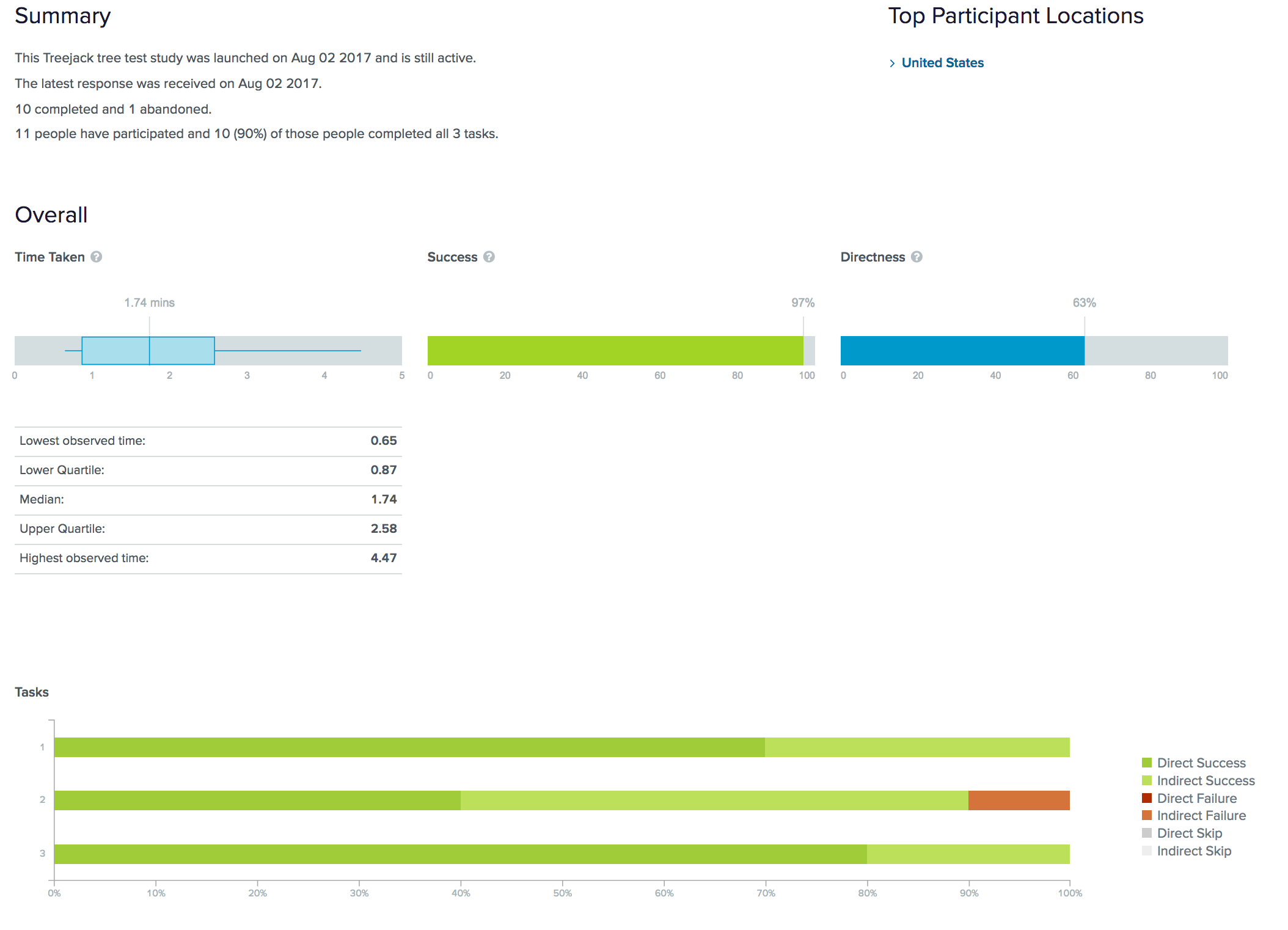 Task Results